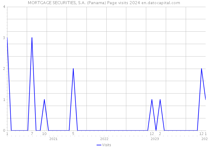 MORTGAGE SECURITIES, S.A. (Panama) Page visits 2024 