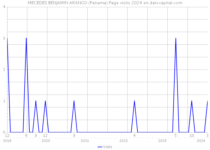 MECEDES BENJAMIN ARANGO (Panama) Page visits 2024 