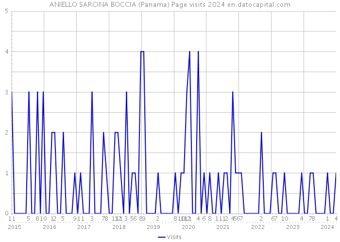 ANIELLO SARCINA BOCCIA (Panama) Page visits 2024 