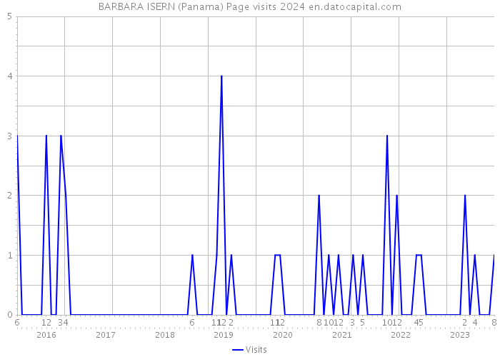 BARBARA ISERN (Panama) Page visits 2024 