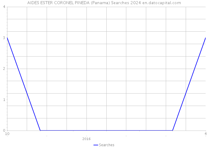 AIDES ESTER CORONEL PINEDA (Panama) Searches 2024 
