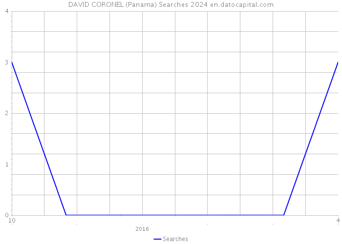 DAVID CORONEL (Panama) Searches 2024 