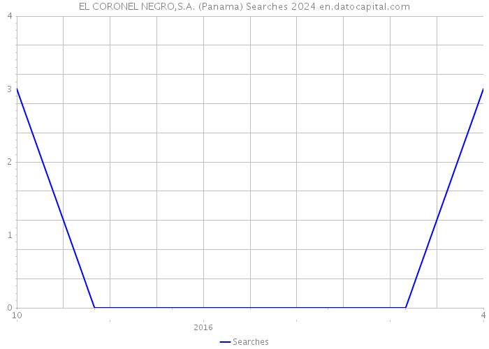 EL CORONEL NEGRO,S.A. (Panama) Searches 2024 
