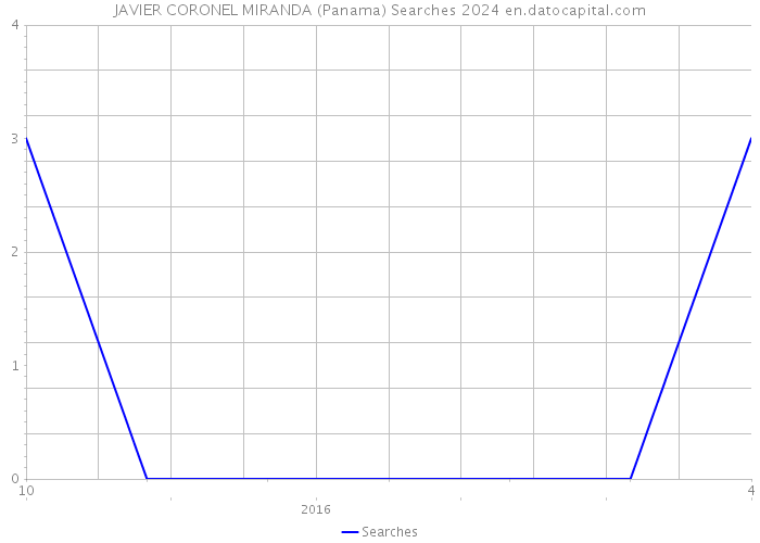JAVIER CORONEL MIRANDA (Panama) Searches 2024 