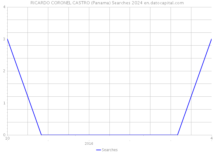 RICARDO CORONEL CASTRO (Panama) Searches 2024 