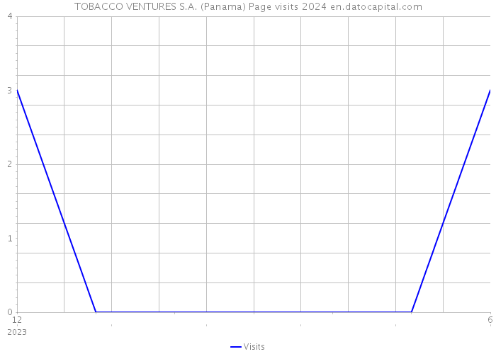 TOBACCO VENTURES S.A. (Panama) Page visits 2024 