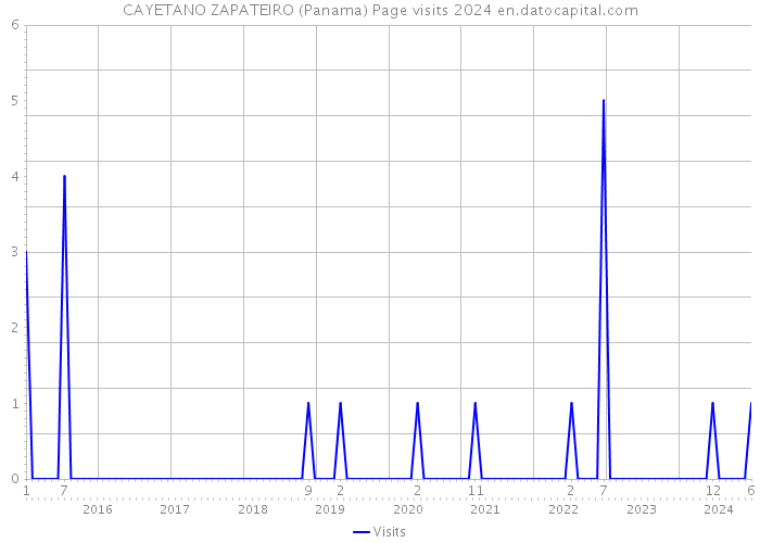 CAYETANO ZAPATEIRO (Panama) Page visits 2024 