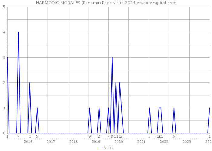 HARMODIO MORALES (Panama) Page visits 2024 