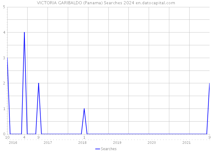 VICTORIA GARIBALDO (Panama) Searches 2024 