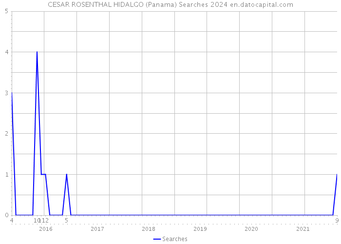 CESAR ROSENTHAL HIDALGO (Panama) Searches 2024 
