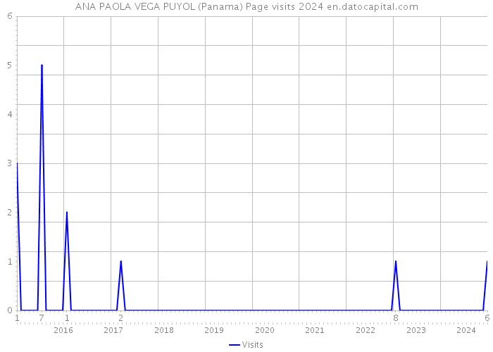 ANA PAOLA VEGA PUYOL (Panama) Page visits 2024 