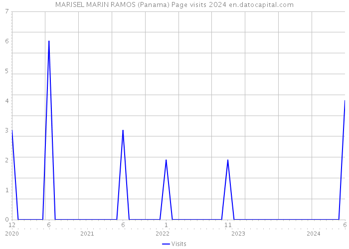 MARISEL MARIN RAMOS (Panama) Page visits 2024 