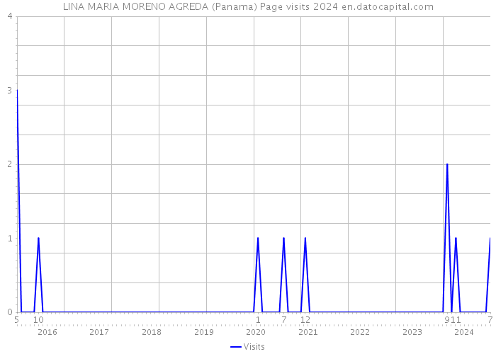 LINA MARIA MORENO AGREDA (Panama) Page visits 2024 