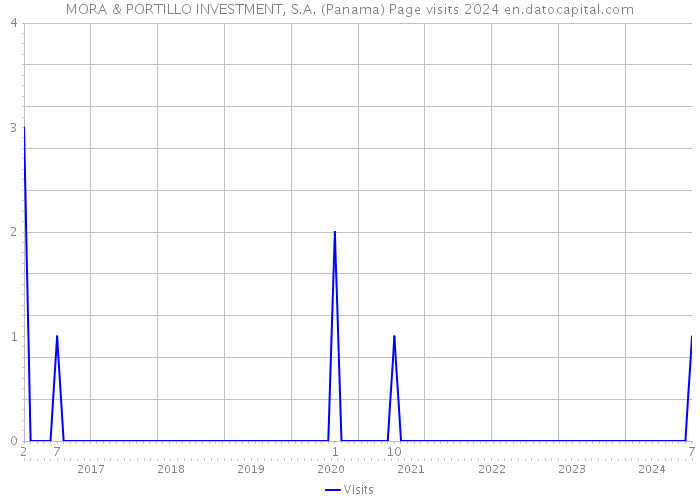 MORA & PORTILLO INVESTMENT, S.A. (Panama) Page visits 2024 