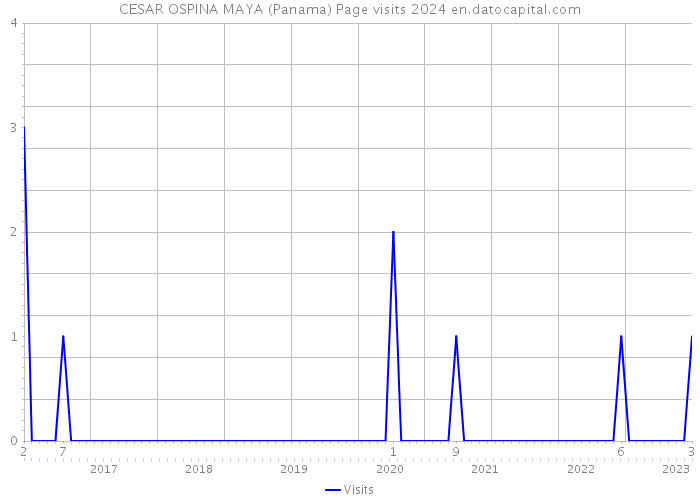 CESAR OSPINA MAYA (Panama) Page visits 2024 