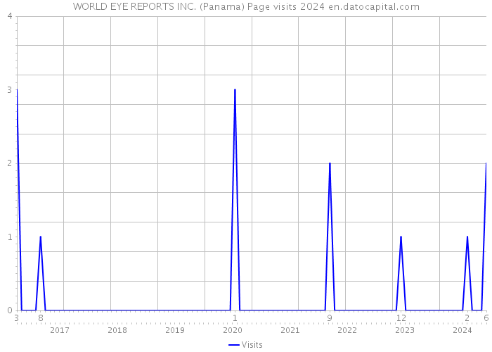 WORLD EYE REPORTS INC. (Panama) Page visits 2024 