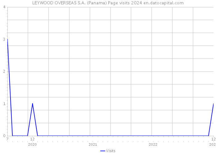 LEYWOOD OVERSEAS S.A. (Panama) Page visits 2024 