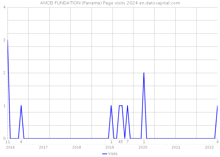ANCEI FUNDATION (Panama) Page visits 2024 