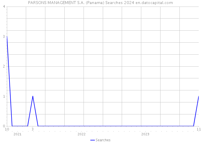 PARSONS MANAGEMENT S.A. (Panama) Searches 2024 