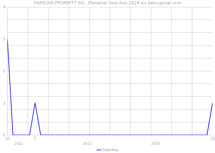 PARSONS PROPERTY INC. (Panama) Searches 2024 