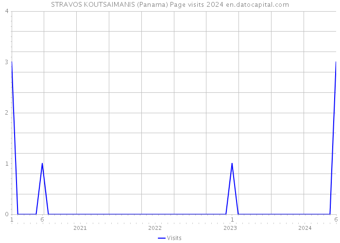STRAVOS KOUTSAIMANIS (Panama) Page visits 2024 