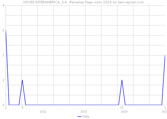 NOYES INTERAMERICA, S.A. (Panama) Page visits 2024 