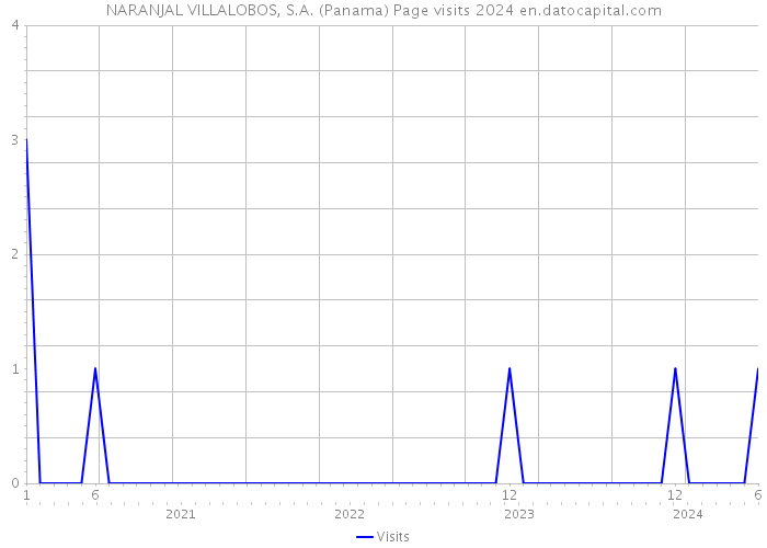 NARANJAL VILLALOBOS, S.A. (Panama) Page visits 2024 