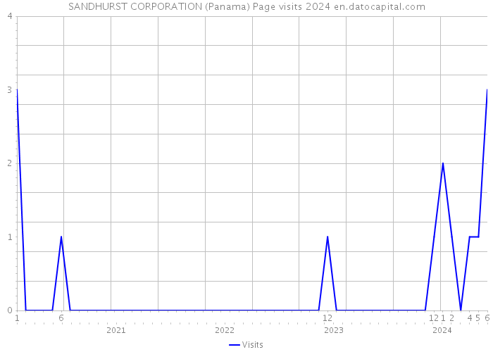 SANDHURST CORPORATION (Panama) Page visits 2024 