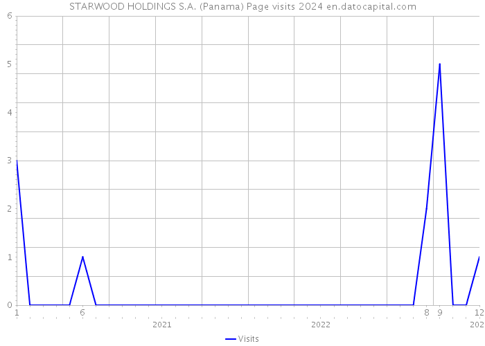 STARWOOD HOLDINGS S.A. (Panama) Page visits 2024 