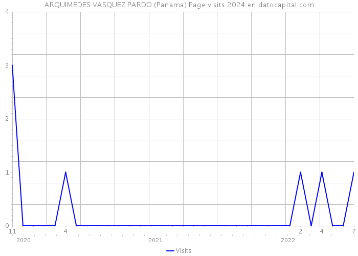 ARQUIMEDES VASQUEZ PARDO (Panama) Page visits 2024 