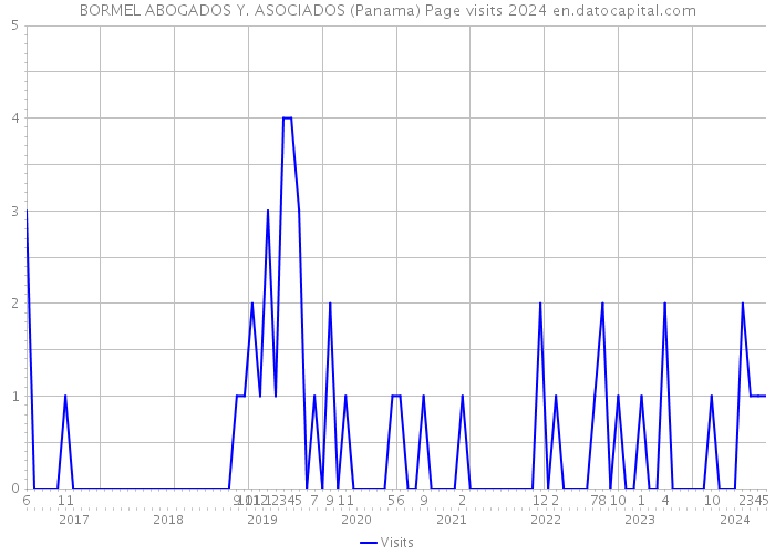 BORMEL ABOGADOS Y. ASOCIADOS (Panama) Page visits 2024 