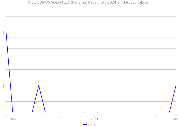 JOSE QUIROS SOLANILLA (Panama) Page visits 2024 