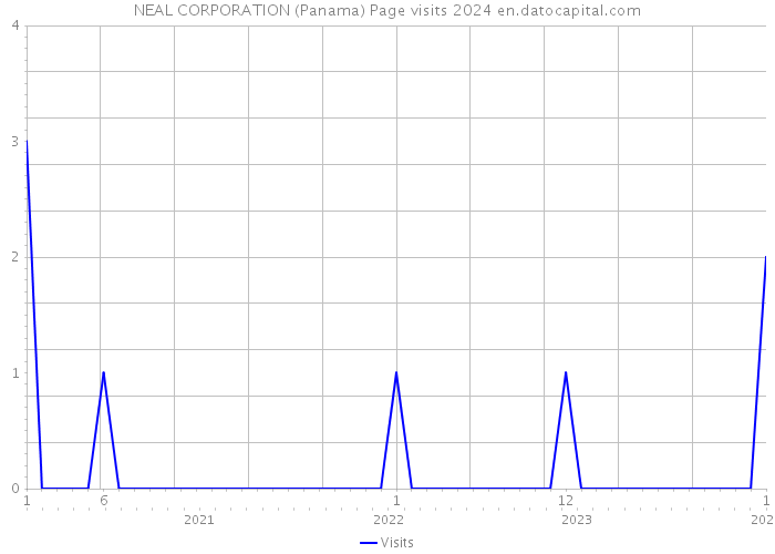 NEAL CORPORATION (Panama) Page visits 2024 