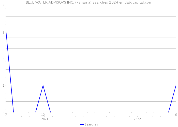 BLUE WATER ADVISORS INC. (Panama) Searches 2024 