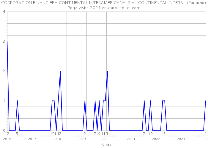CORPORACION FINANCIERA CONTINENTAL INTERAMERICANA, S.A.-CONTINENTAL INTERA- (Panama) Page visits 2024 