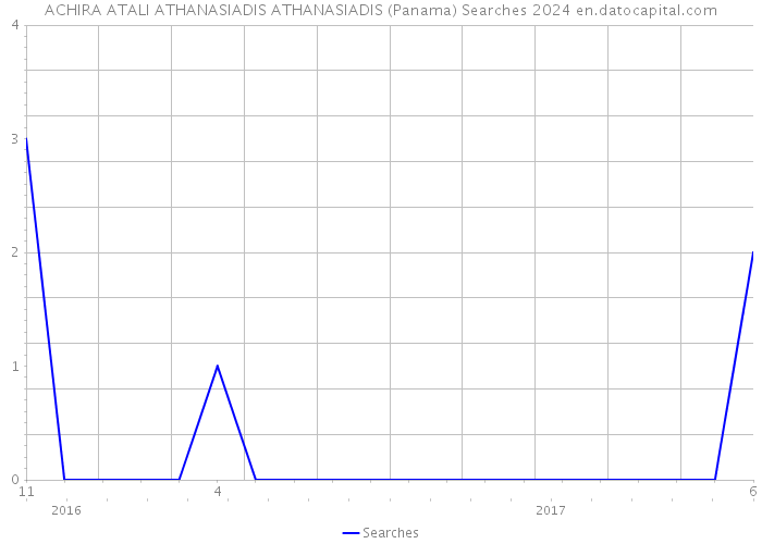 ACHIRA ATALI ATHANASIADIS ATHANASIADIS (Panama) Searches 2024 