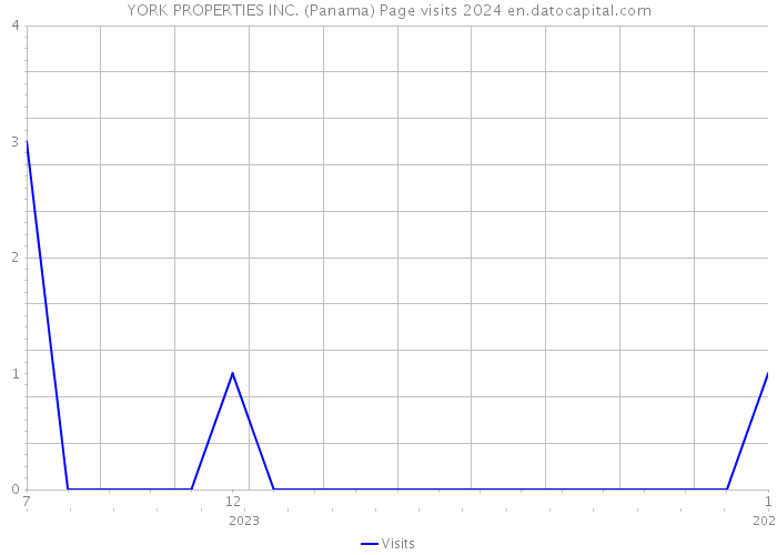 YORK PROPERTIES INC. (Panama) Page visits 2024 