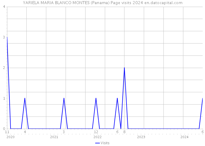 YARIELA MARIA BLANCO MONTES (Panama) Page visits 2024 
