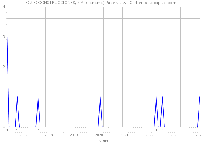 C & C CONSTRUCCIONES, S.A. (Panama) Page visits 2024 