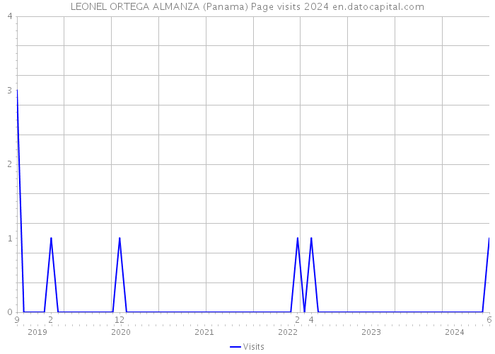 LEONEL ORTEGA ALMANZA (Panama) Page visits 2024 
