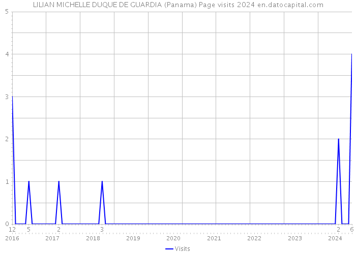 LILIAN MICHELLE DUQUE DE GUARDIA (Panama) Page visits 2024 