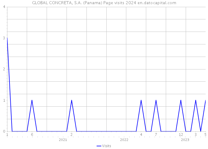 GLOBAL CONCRETA, S.A. (Panama) Page visits 2024 
