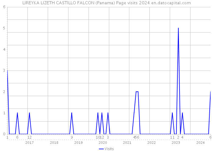LIREYKA LIZETH CASTILLO FALCON (Panama) Page visits 2024 