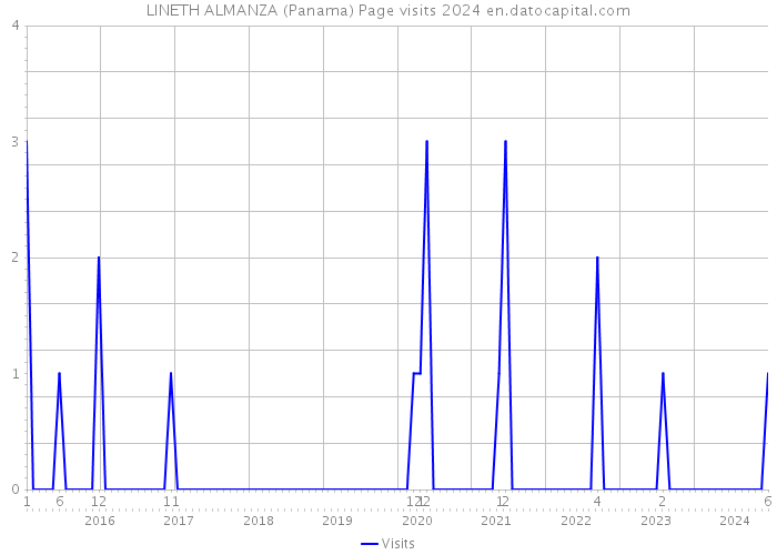LINETH ALMANZA (Panama) Page visits 2024 