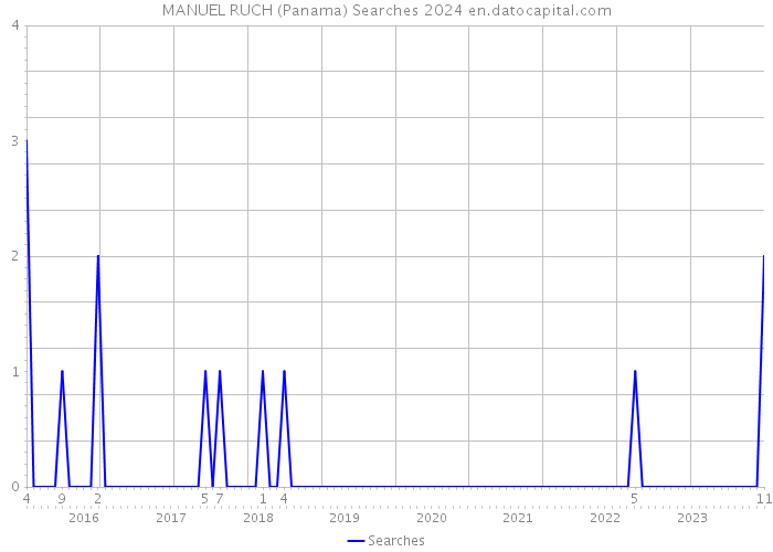 MANUEL RUCH (Panama) Searches 2024 