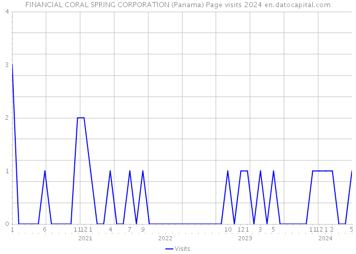 FINANCIAL CORAL SPRING CORPORATION (Panama) Page visits 2024 