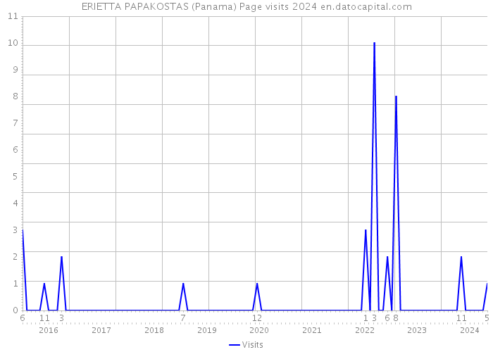 ERIETTA PAPAKOSTAS (Panama) Page visits 2024 