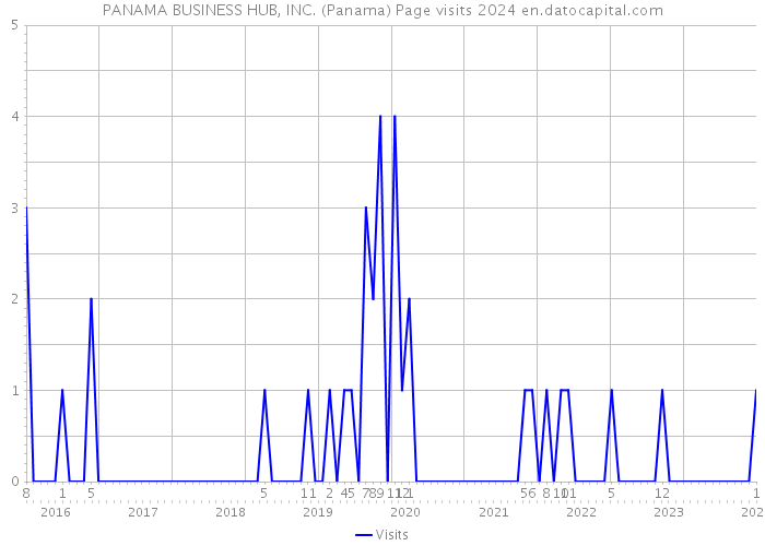 PANAMA BUSINESS HUB, INC. (Panama) Page visits 2024 
