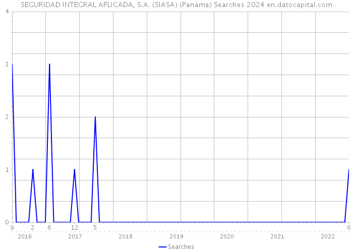 SEGURIDAD INTEGRAL APLICADA, S.A. (SIASA) (Panama) Searches 2024 