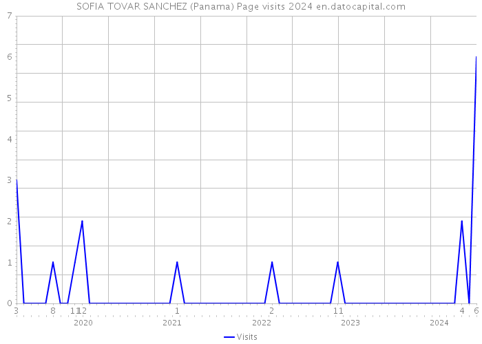 SOFIA TOVAR SANCHEZ (Panama) Page visits 2024 